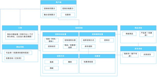 电商平台软件开发促销体系开发