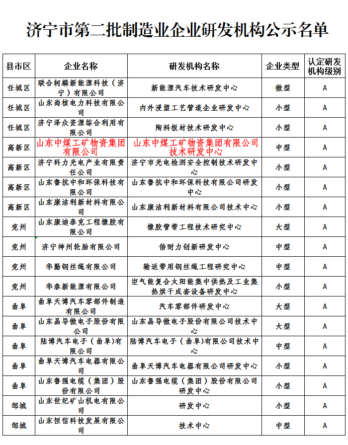 热烈祝贺集团获批济宁市第二批制造业企业A级研发机构