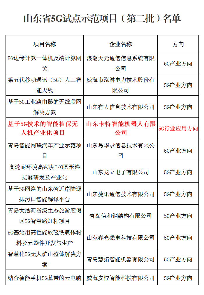 热烈祝贺集团旗下卡特机器人公司无人机项目被山东省工信厅评为山东省5G试点示范项目